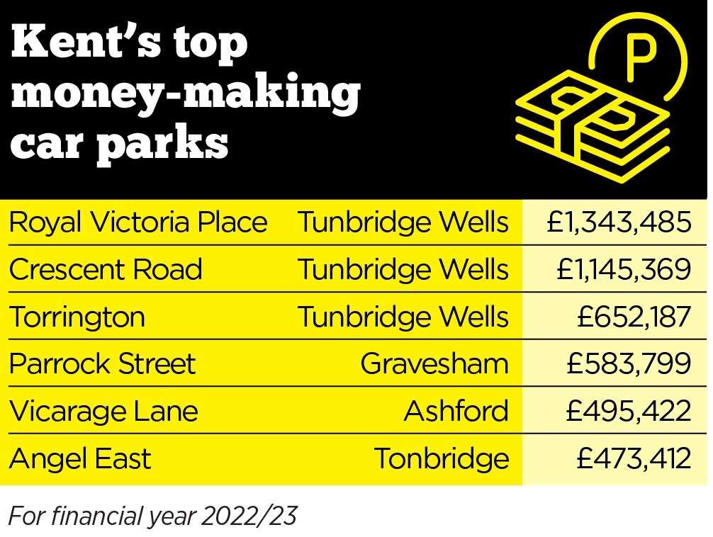 Tunbridge Wells has the most money-spinning car parks