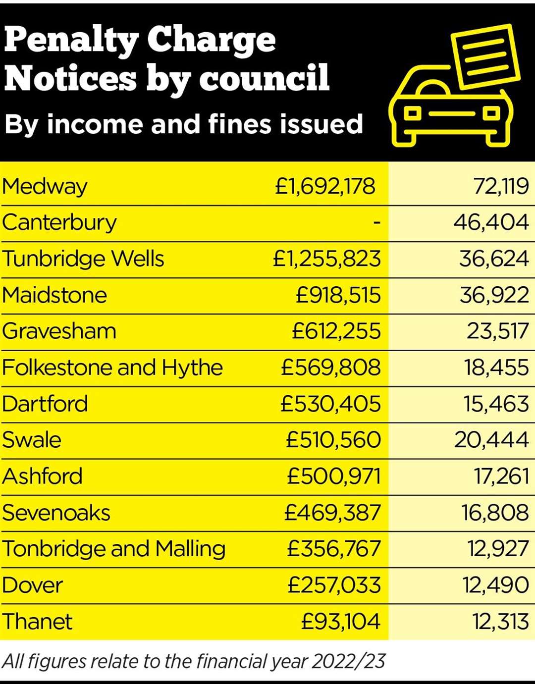 Medway council issues six times as many parking tickets as Thanet